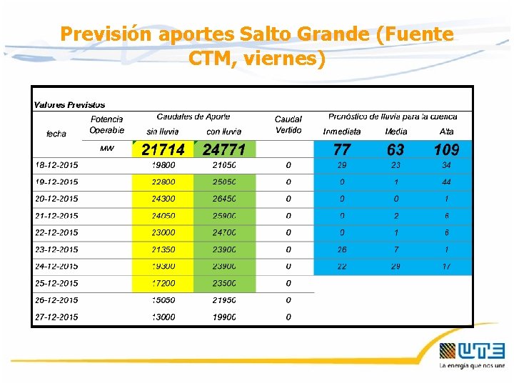 Previsión aportes Salto Grande (Fuente CTM, viernes) 