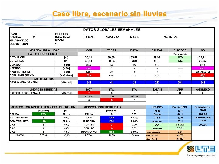 Caso libre, escenario sin lluvias 