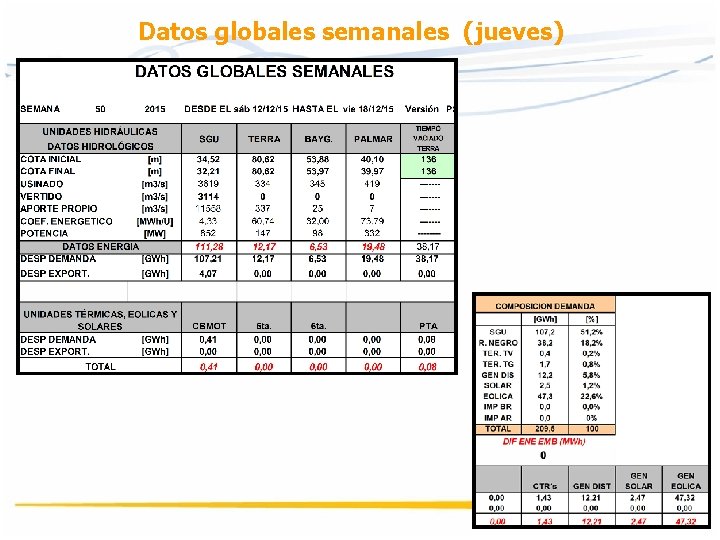 Datos globales semanales (jueves) 