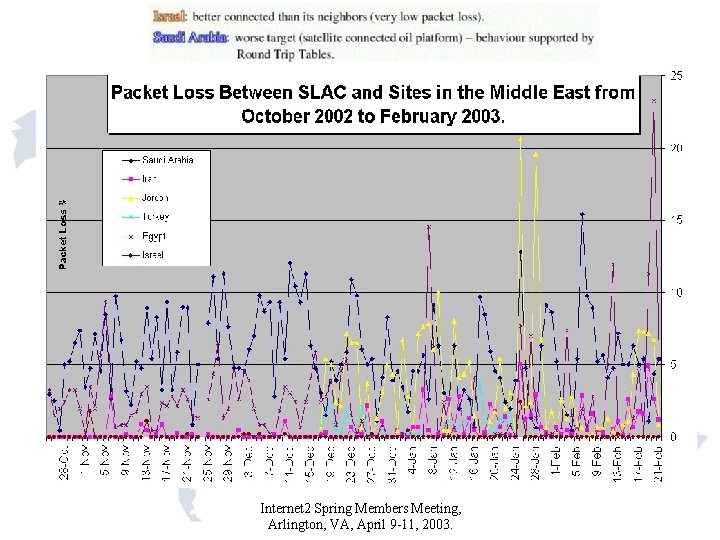 Internet 2 Spring Members Meeting, Arlington, VA, April 9 -11, 2003. 