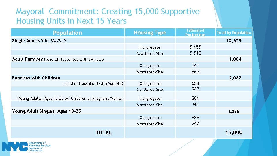 Mayoral Commitment: Creating 15, 000 Supportive Housing Units in Next 15 Years Housing Type