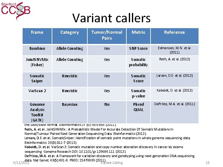 Variant callers Name Category Tumor/Normal Pairs Metric Reference Bambino Allele Counting Yes SNP Score