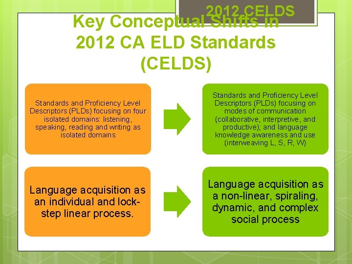 2012 CELDS Key Conceptual Shifts in 2012 CA ELD Standards (CELDS) Standards and Proficiency