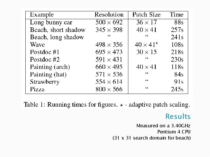 Results Measured on a 3. 40 GHz Pentium 4 CPU (31 x 31 search