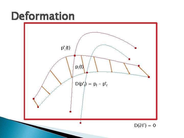 Deformation p'i(t) pi(t) D(p'f) = pf – p'f D(∂I’) = 0 