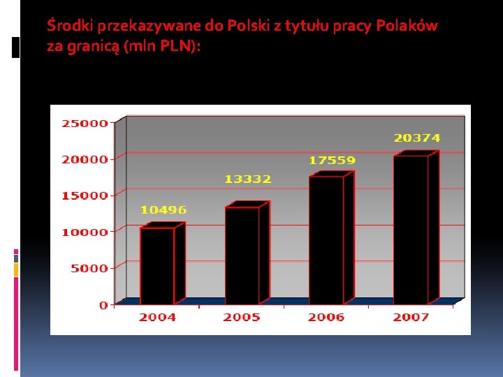 Środki przekazywane do Polski z tytułu pracy Polaków za granicą (mln PLN): 