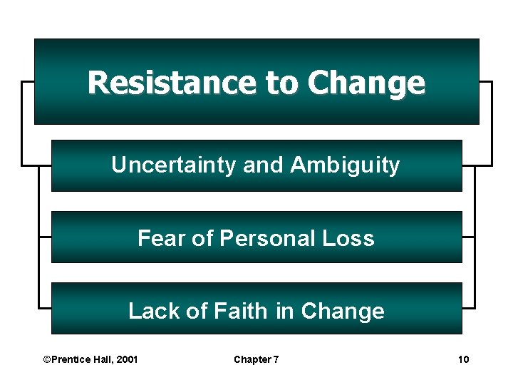 Resistance to Change Uncertainty and Ambiguity Fear of Personal Loss Lack of Faith in