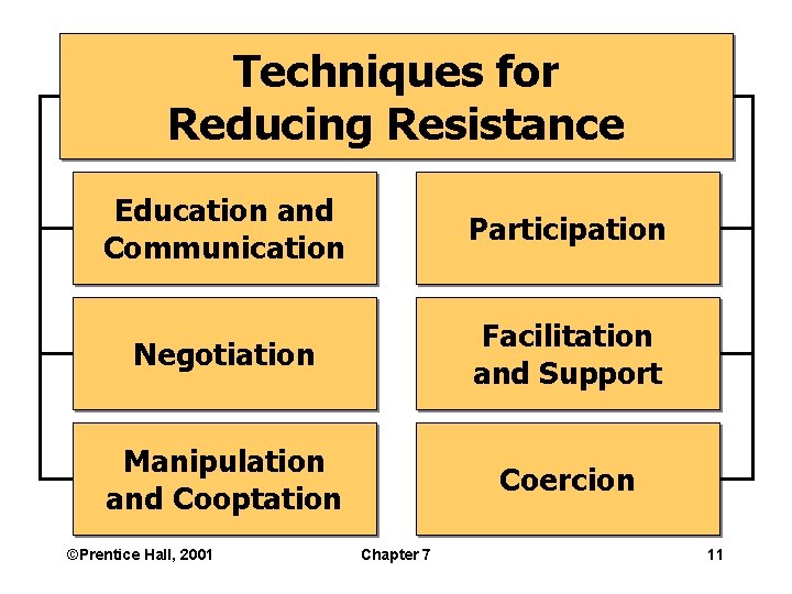 Techniques for Reducing Resistance Education and Communication Participation Negotiation Facilitation and Support Manipulation and