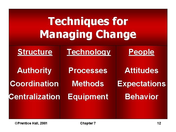 Techniques for Managing Change Structure Technology People Authority Processes Attitudes Coordination Methods Expectations Centralization