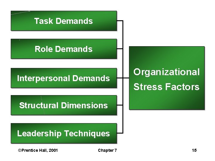 Task Demands Role Demands Interpersonal Demands Organizational Stress Factors Structural Dimensions Leadership Techniques ©Prentice