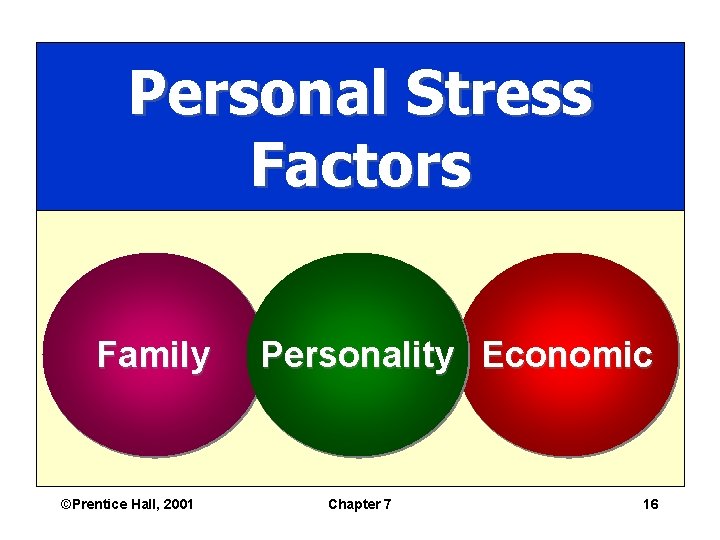 Personal Stress Factors Family ©Prentice Hall, 2001 Personality Economic Chapter 7 16 