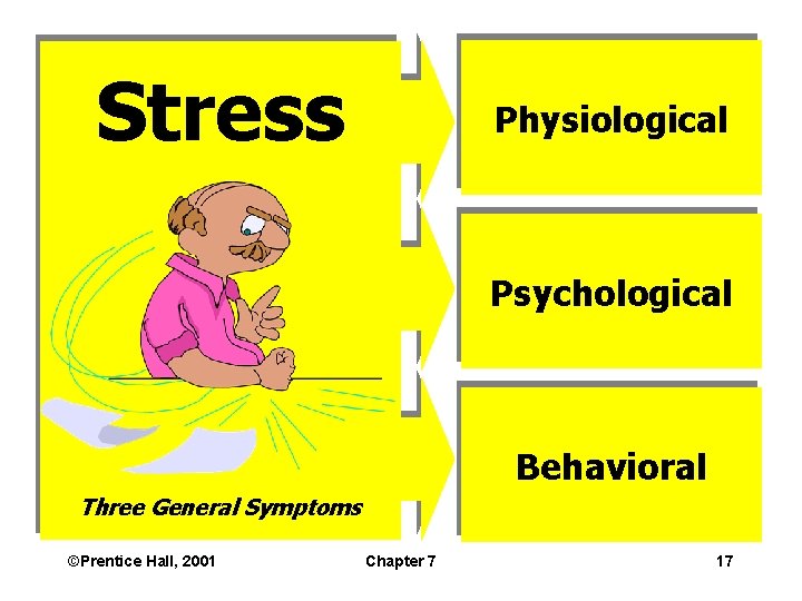 Stress Physiological Psychological Behavioral Three General Symptoms ©Prentice Hall, 2001 Chapter 7 17 
