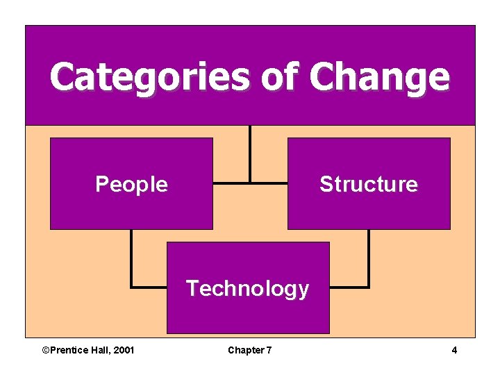 Categories of Change People Structure Technology ©Prentice Hall, 2001 Chapter 7 4 