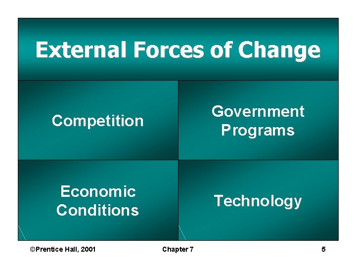 External Forces of Change Competition Government Programs Economic Conditions Technology ©Prentice Hall, 2001 Chapter