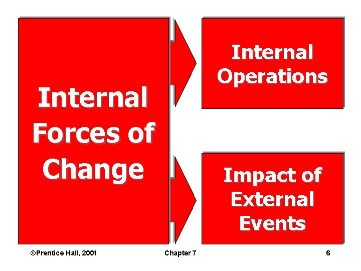 Internal Operations Internal Forces of Change ©Prentice Hall, 2001 Impact of External Events Chapter