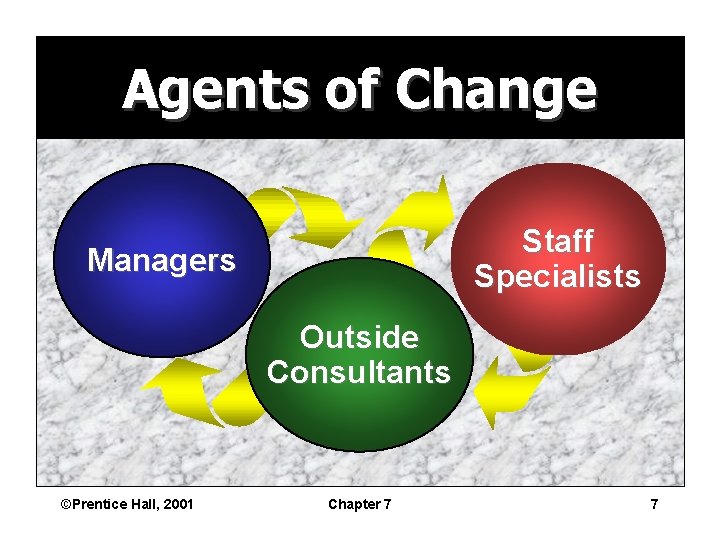 Agents of Change Staff Specialists Managers Outside Consultants ©Prentice Hall, 2001 Chapter 7 7