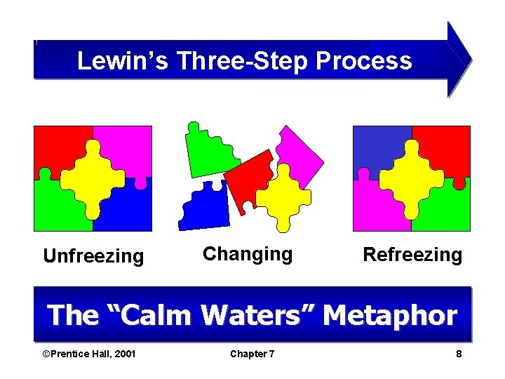 Lewin’s Three-Step Process Unfreezing Changing Refreezing The “Calm Waters” Metaphor ©Prentice Hall, 2001 Chapter