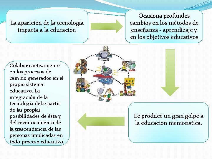 La aparición de la tecnología impacta a la educación Colabora activamente en los procesos La aparición de la tecnología impacta a la educación Colabora activamente en los procesos
