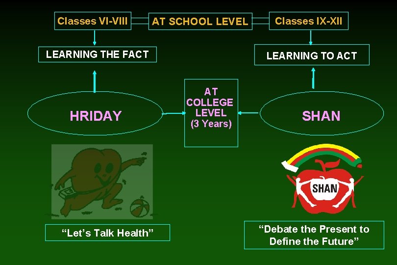 Classes VI-VIII AT SCHOOL LEVEL LEARNING THE FACT HRIDAY “Let’s Talk Health” Classes IX-XII