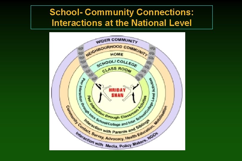 School- Community Connections: Interactions at the National Level 