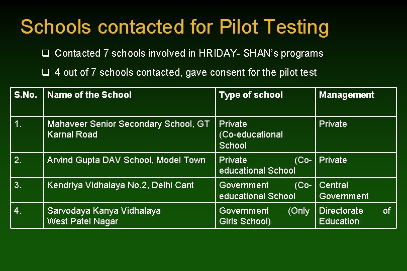 Schools contacted for Pilot Testing q Contacted 7 schools involved in HRIDAY- SHAN’s programs
