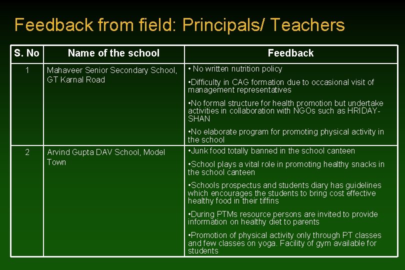 Feedback from field: Principals/ Teachers S. No Name of the school 1 Mahaveer Senior