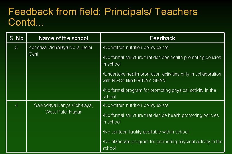 Feedback from field: Principals/ Teachers Contd. . . S. No 3 Name of the