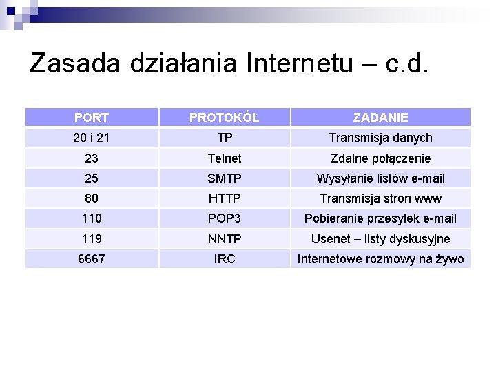 Zasada działania Internetu – c. d. PORT PROTOKÓŁ ZADANIE 20 i 21 TP Transmisja