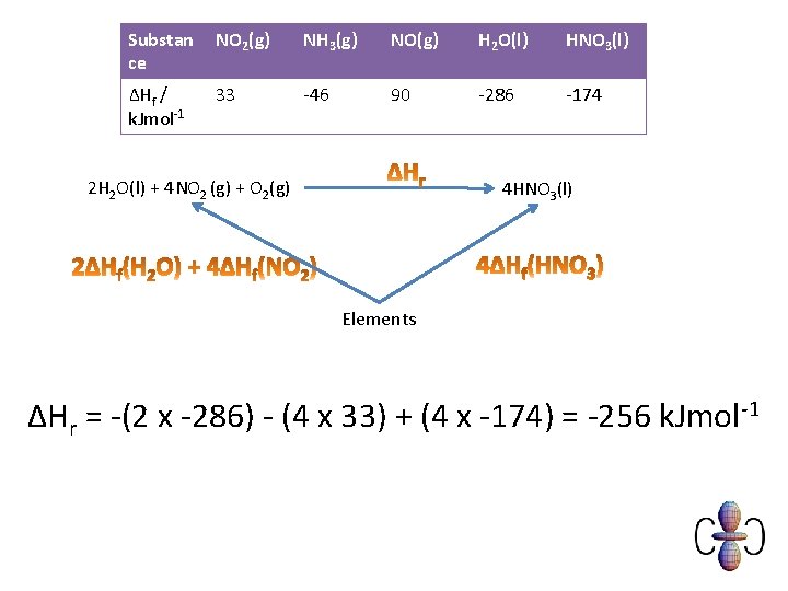 Substan ce NO 2(g) NH 3(g) NO(g) H 2 O(l) HNO 3(l) ΔHf /