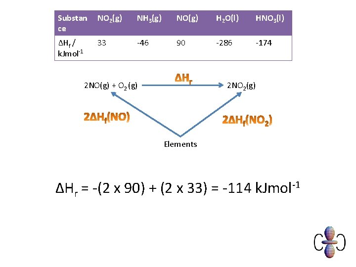 Substan ce NO 2(g) NH 3(g) NO(g) H 2 O(l) HNO 3(l) ΔHf /