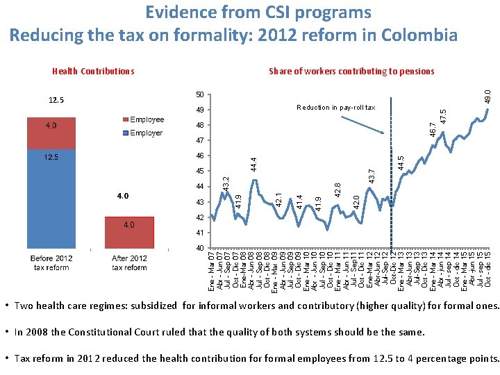 Evidence from CSI programs Reducing the tax on formality: 2012 reform in Colombia Share