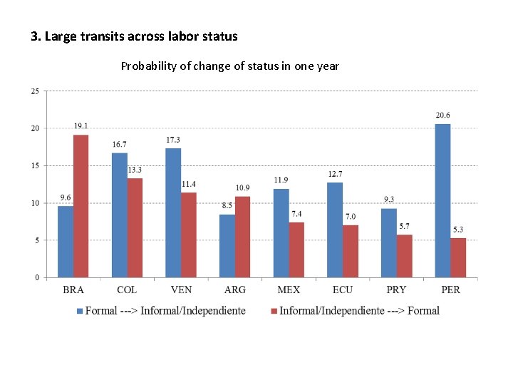 3. Large transits across labor status Probability of change of status in one year
