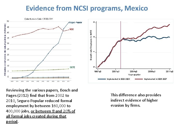 0 Growth rate Employers in IMSS. 1. 2 . 3 Evidence from NCSI programs,