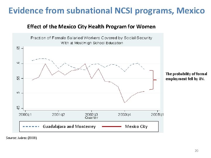 Evidence from subnational NCSI programs, Mexico Effect of the Mexico City Health Program for