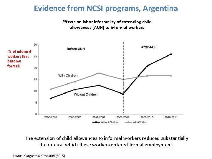 Evidence from NCSI programs, Argentina Effects on labor informality of extending child allowances (AUH)