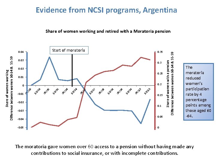 Evidence from NCSI programs, Argentina Start of moratoria 0. 35 0. 03 0. 02