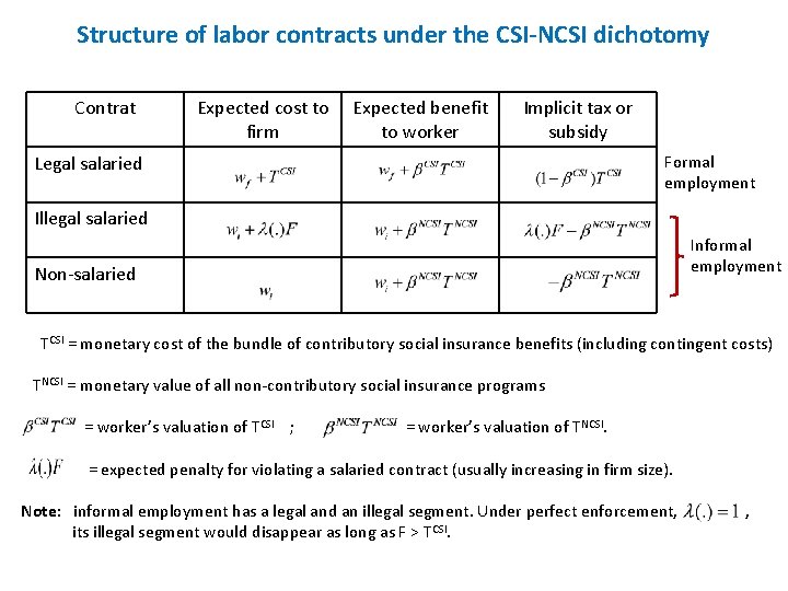 Structure of labor contracts under the CSI-NCSI dichotomy Contrat Expected cost to firm Expected