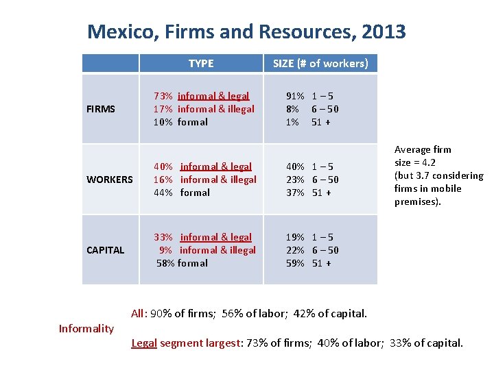 Mexico, Firms and Resources, 2013 TYPE 73% informal & legal 17% informal & illegal
