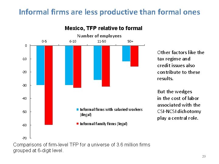 Informal firms are less productive than formal ones Mexico, TFP relative to formal Number