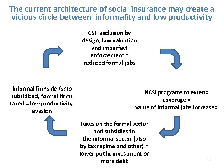 The current architecture of social insurance may create a vicious circle between informality and