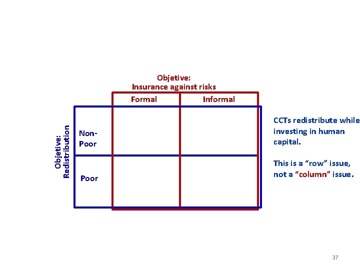 Objetive: Redistribution Objetive: Insurance against risks Formal Informal Non. Poor CCTs redistribute while investing