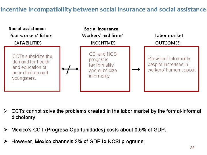 Incentive incompatibility between social insurance and social assistance Social assistance: Poor workers’ future CAPABILITIES