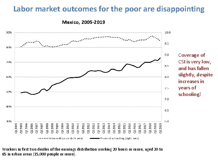 Labor market outcomes for the poor are disappointing Mexico, 2005 -2019 Coverage of CSI