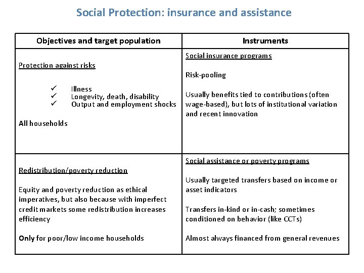 Social Protection: insurance and assistance Objectives and target population Protection against risks ü ü