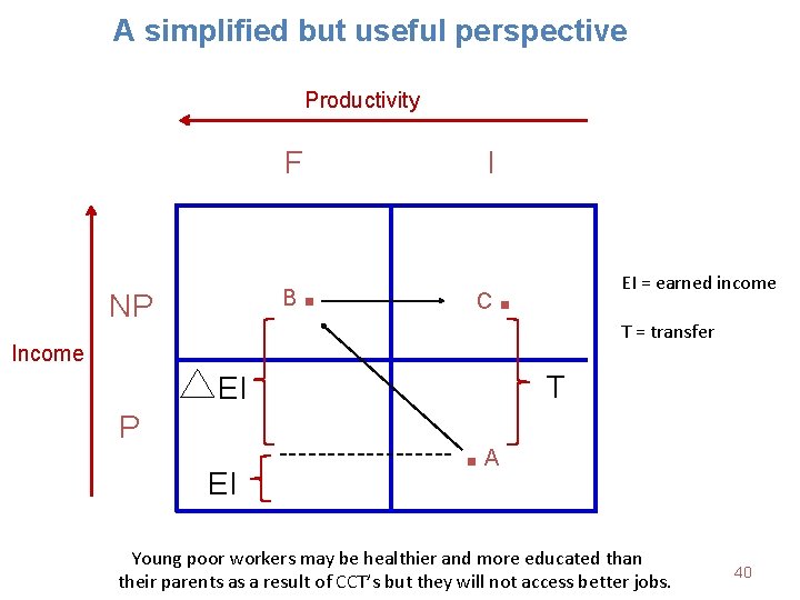 A simplified but useful perspective Productivity F B NP . I C . EI