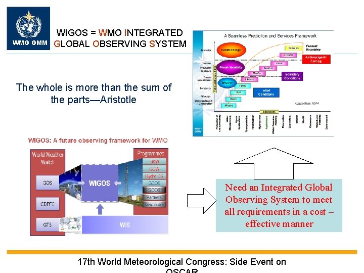 WMO OMM WIGOS = WMO INTEGRATED GLOBAL OBSERVING SYSTEM The whole is more than