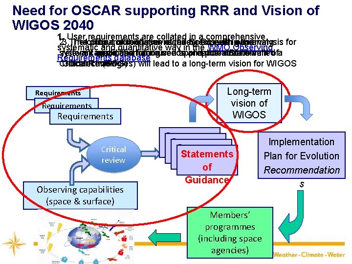 Need for OSCAR supporting RRR and Vision of WIGOS 2040 1. User requirements are