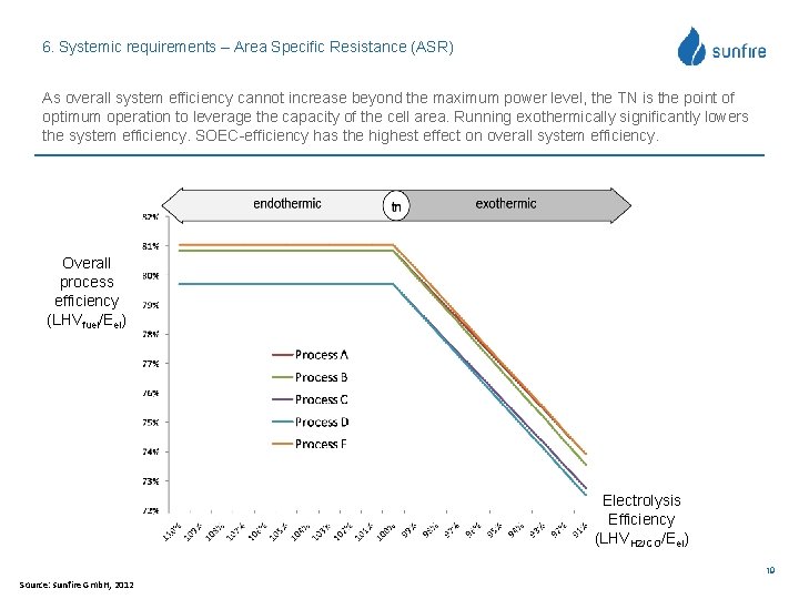 6. Systemic requirements – Area Specific Resistance (ASR) As overall system efficiency cannot increase