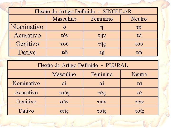 Flexão do Artigo Definido - SINGULAR Masculino Feminino Neutro ὁ ἡ τό Nominativo τόν