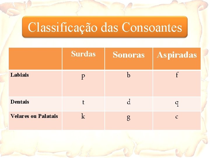 Classificação das Consoantes Surdas Sonoras Aspiradas Labiais p b f Dentais t k d